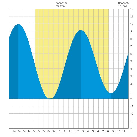 Port Clyde tide chart for Monday, July 28, 2025