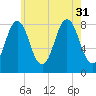 Port Clyde tide chart for Thursday, July 31, 2025