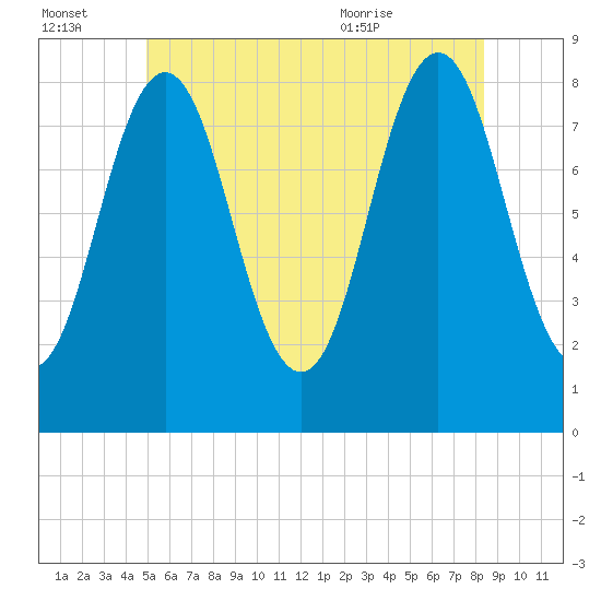 Port Clyde tide chart for Thursday, July 3, 2025
