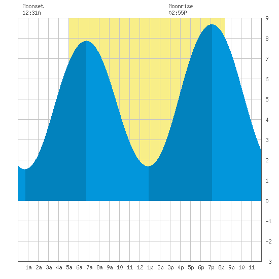 Port Clyde tide chart for Friday, July 4, 2025