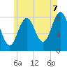 Port Clyde tide chart for Monday, July 7, 2025