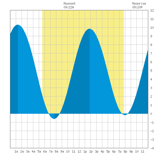 Port Clyde tide chart for Tuesday, August 12, 2025