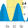 Port Clyde tide chart for Thursday, August 14, 2025