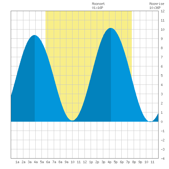 Port Clyde tide chart for Friday, August 15, 2025