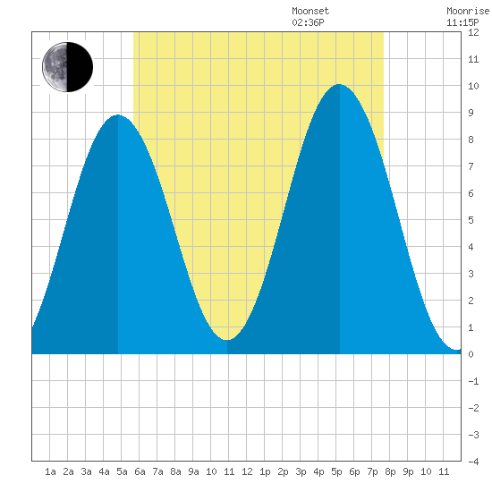 Port Clyde tide chart for Saturday, August 16, 2025