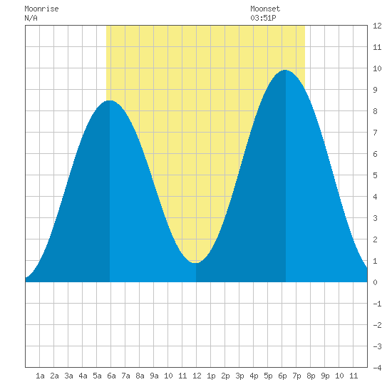 Port Clyde tide chart for Sunday, August 17, 2025