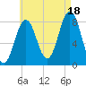 Port Clyde tide chart for Monday, August 18, 2025