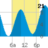 Port Clyde tide chart for Thursday, August 21, 2025