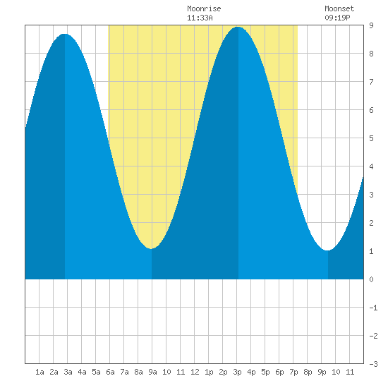 Port Clyde tide chart for Thursday, August 28, 2025