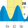 Port Clyde tide chart for Thursday, August 28, 2025