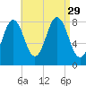 Port Clyde tide chart for Friday, August 29, 2025