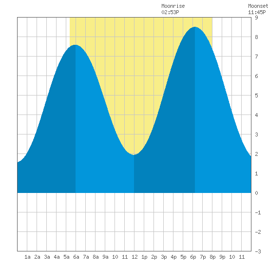 Port Clyde tide chart for Saturday, August 2, 2025