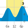 Port Clyde tide chart for Sunday, August 3, 2025