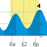 Port Clyde tide chart for Monday, August 4, 2025