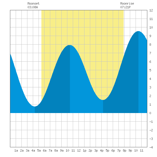 Port Clyde tide chart for Thursday, August 7, 2025