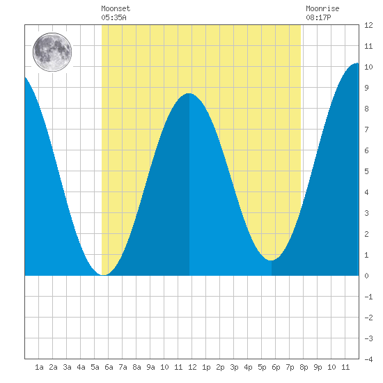 Port Clyde tide chart for Saturday, August 9, 2025