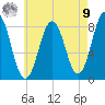 Port Clyde tide chart for Saturday, August 9, 2025