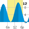Port Clyde tide chart for Friday, September 12, 2025