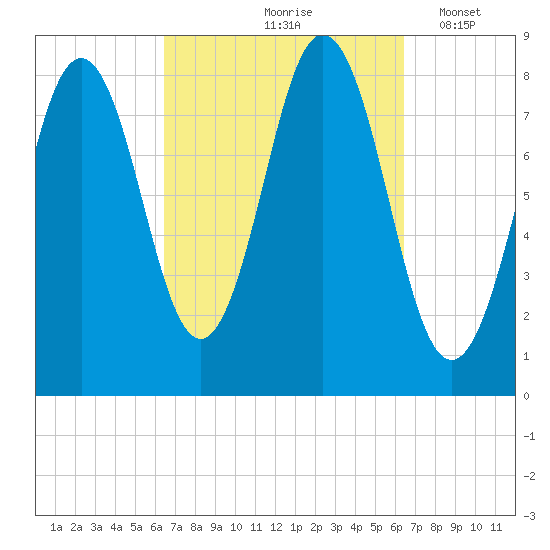 Port Clyde tide chart for Friday, September 26, 2025