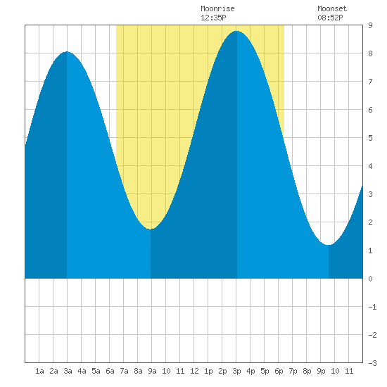 Port Clyde tide chart for Saturday, September 27, 2025