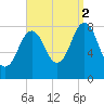 Port Clyde tide chart for Tuesday, September 2, 2025