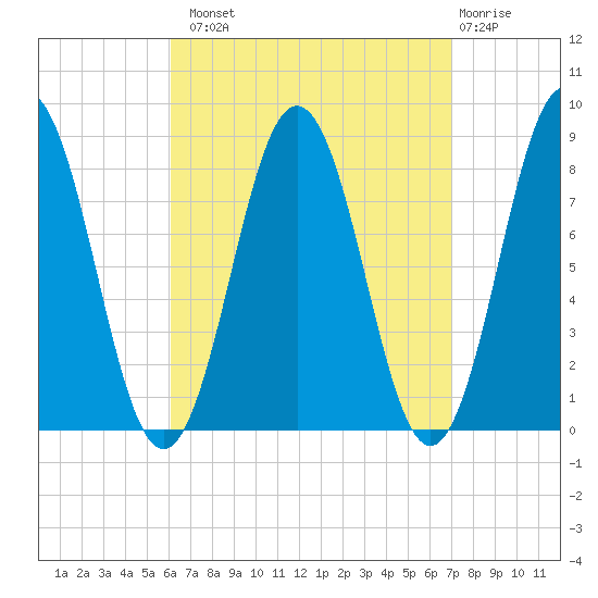 Port Clyde tide chart for Monday, September 8, 2025