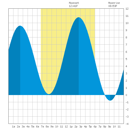 Port Clyde tide chart for Saturday, October 11, 2025