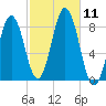 Port Clyde tide chart for Saturday, October 11, 2025