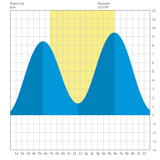 Port Clyde tide chart for Tuesday, October 14, 2025