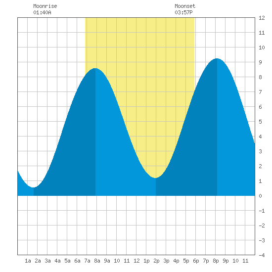 Port Clyde tide chart for Thursday, October 16, 2025
