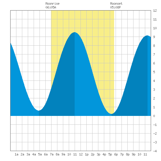 Port Clyde tide chart for Monday, October 20, 2025