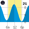 Port Clyde tide chart for Tuesday, October 21, 2025