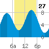 Port Clyde tide chart for Monday, October 27, 2025