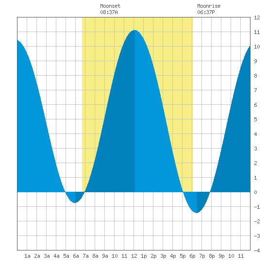 Port Clyde tide chart for Wednesday, October 8, 2025