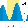 Port Clyde tide chart for Monday, November 10, 2025