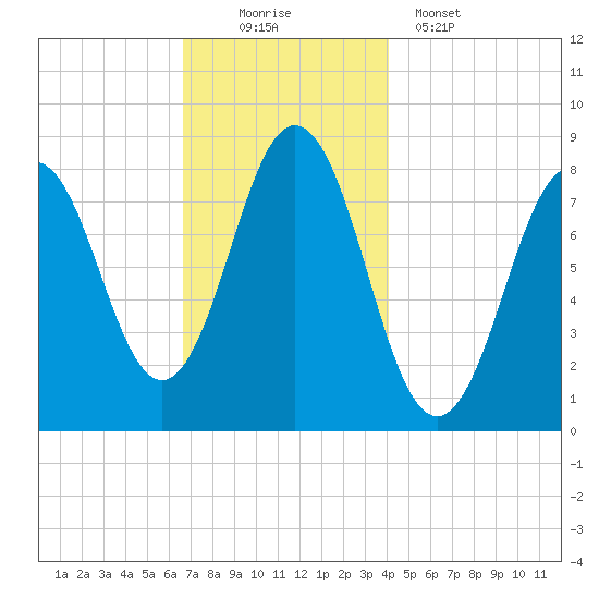 Port Clyde tide chart for Saturday, November 22, 2025