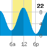 Port Clyde tide chart for Saturday, November 22, 2025