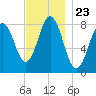 Port Clyde tide chart for Sunday, November 23, 2025