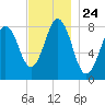 Port Clyde tide chart for Monday, November 24, 2025