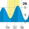 Port Clyde tide chart for Wednesday, November 26, 2025
