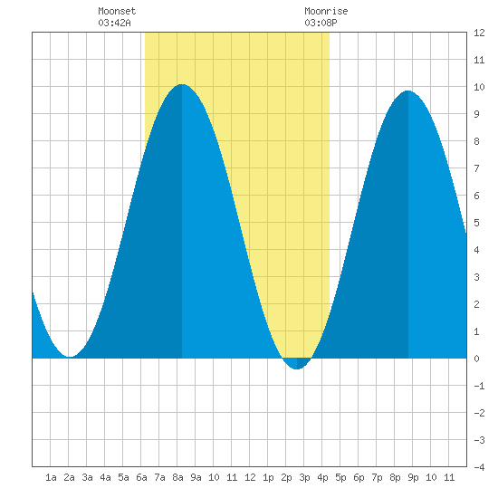 Port Clyde tide chart for Monday, November 3, 2025