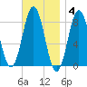 Port Clyde tide chart for Tuesday, November 4, 2025