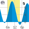 Port Clyde tide chart for Wednesday, November 5, 2025