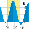 Port Clyde tide chart for Thursday, November 6, 2025