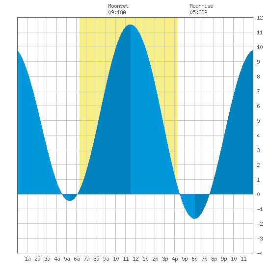 Port Clyde tide chart for Friday, November 7, 2025