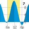 Port Clyde tide chart for Friday, November 7, 2025