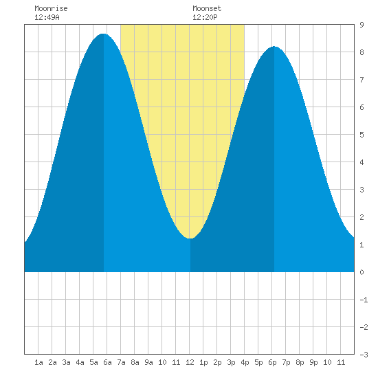 Port Clyde tide chart for Saturday, December 13, 2025