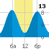 Port Clyde tide chart for Saturday, December 13, 2025