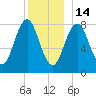 Port Clyde tide chart for Sunday, December 14, 2025