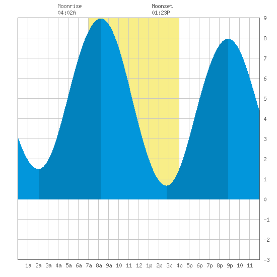 Port Clyde tide chart for Tuesday, December 16, 2025